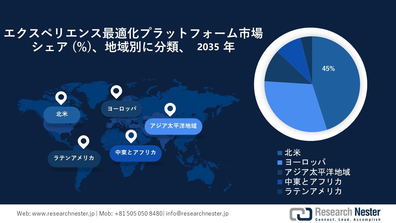 experience optimization platforms market Survey